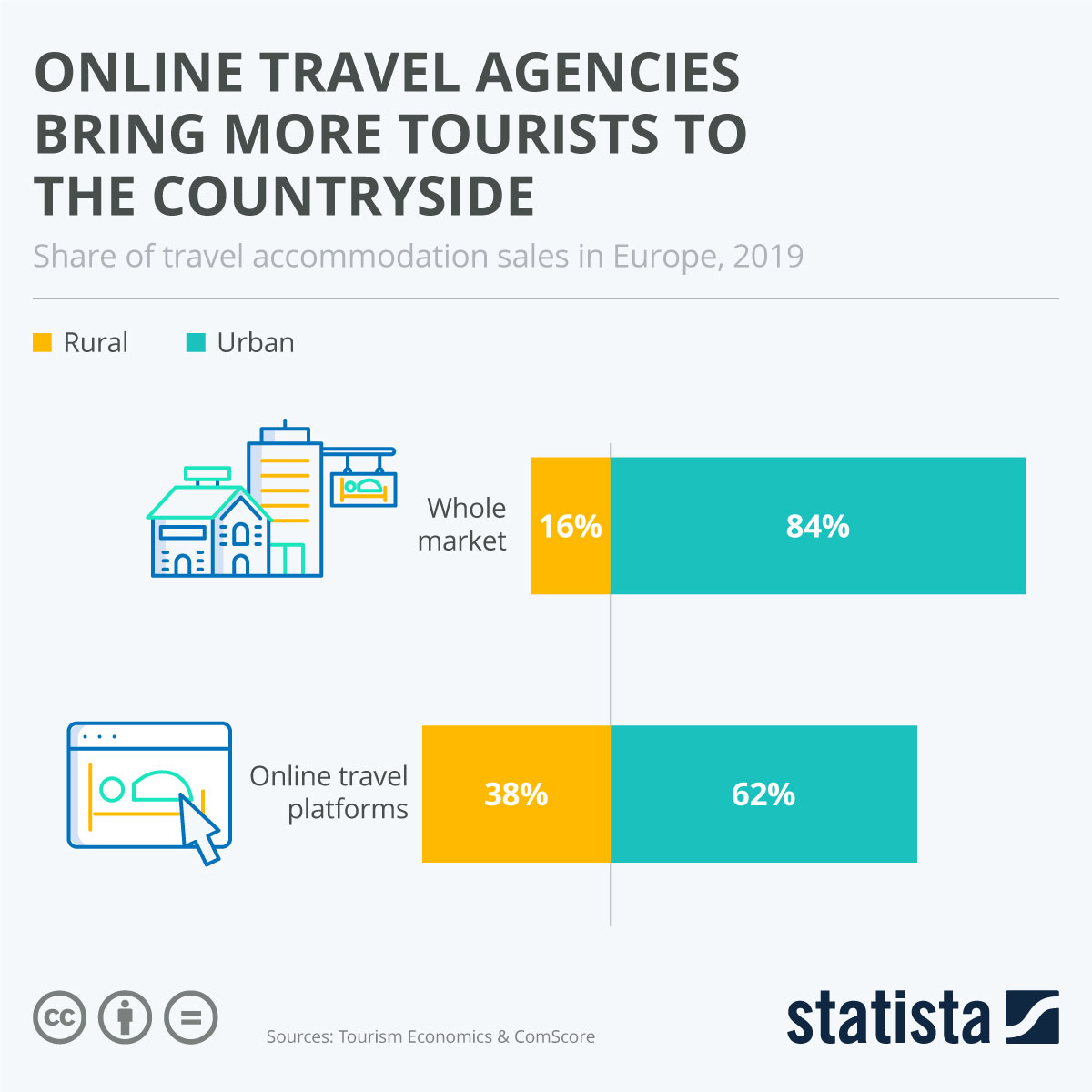 Chart: On-line journey businesses convey extra vacationers to the countryside