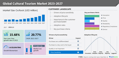 Cultural tourism market measurement to develop by USD 6600.71 million from 2022 to 2027: A descriptive evaluation of buyer panorama, vendor evaluation, and market dynamics