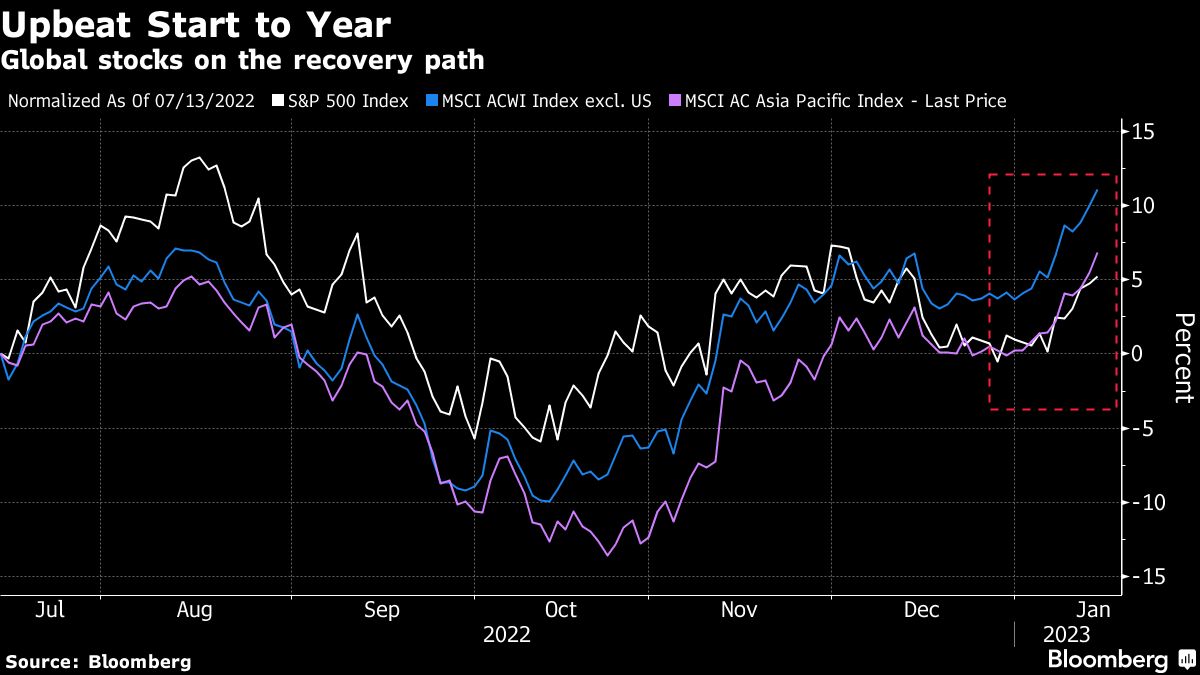 Shares Claw Again Some Losses With Massive Tech Features: Markets Wrap