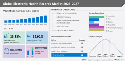 Digital well being information market 2023-2027: A descriptive evaluation of dad or mum market, 5 forces mannequin, market dynamics, and segmentation