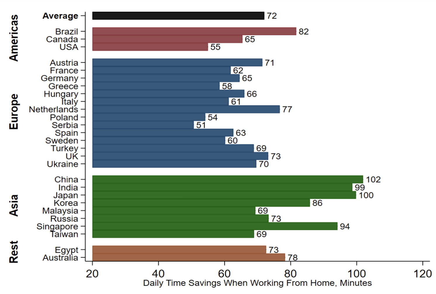 Right here's how a lot commuting time we save when working from house – World Financial Discussion board