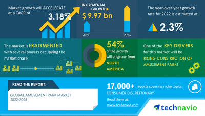 Amusement park market dimension to develop by USD 9.97 billion from 2021 to 2026: A descriptive evaluation of buyer panorama, vendor evaluation, and market dynamics