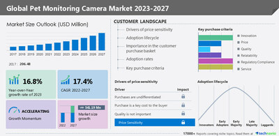 Pet monitoring digital camera market 2023-2027: A descriptive evaluation of guardian market, 5 forces mannequin, market dynamics, and segmentation