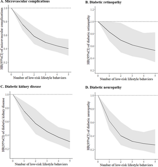 Wholesome life-style behaviors, mediating biomarkers, and danger of microvascular issues amongst people with sort 2 diabetes: A cohort examine